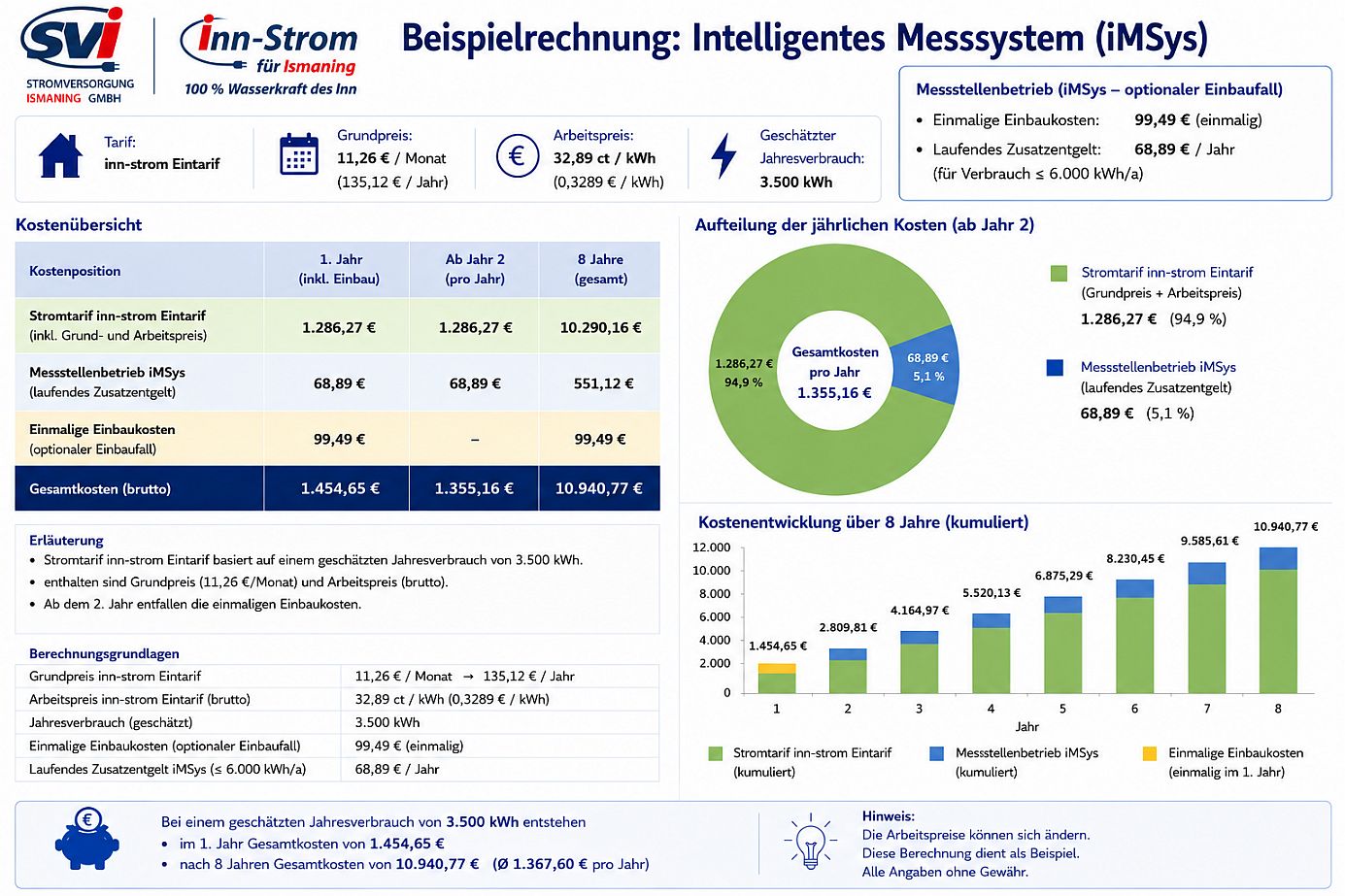 Beispielrechnung für Intelligente Messsysteme mit GRafiken