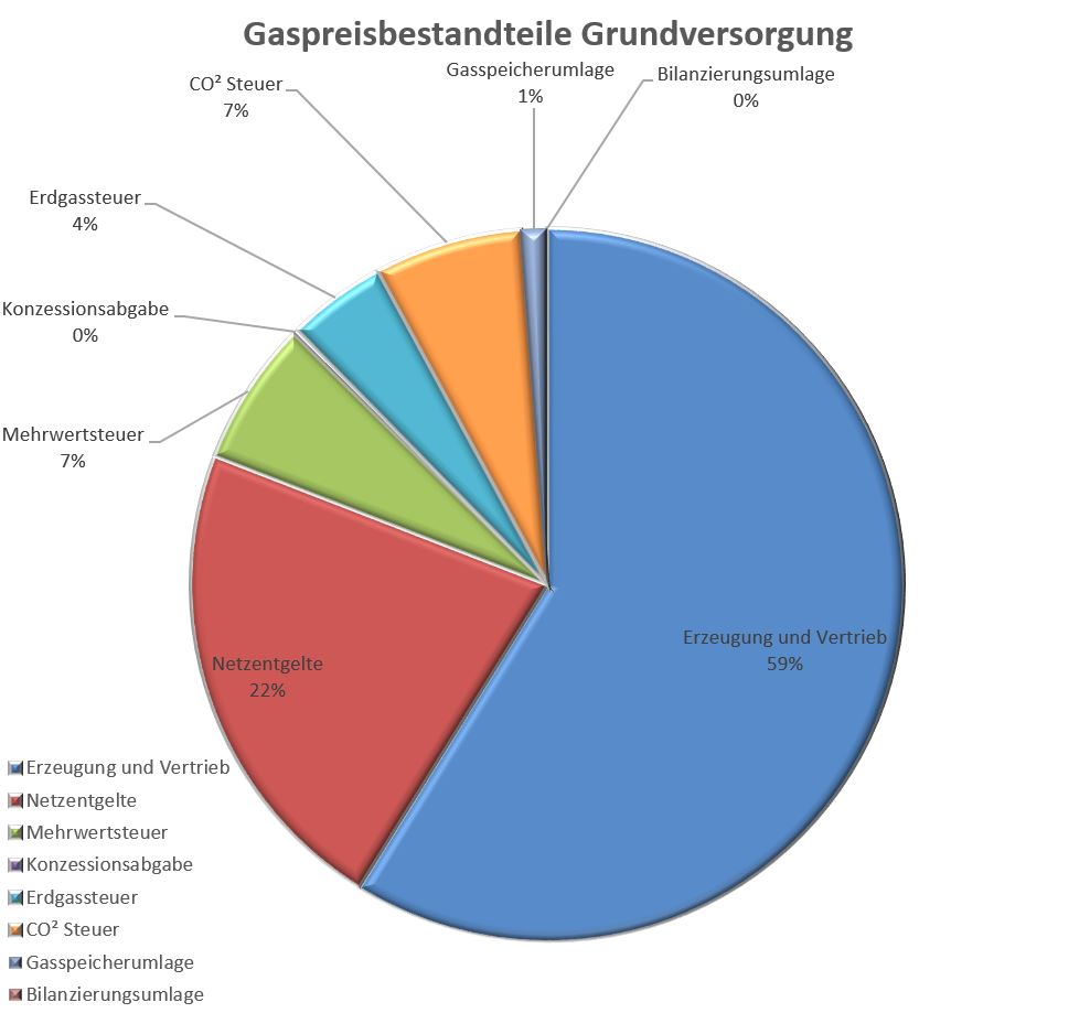 Gaspreisbestandteile 2024