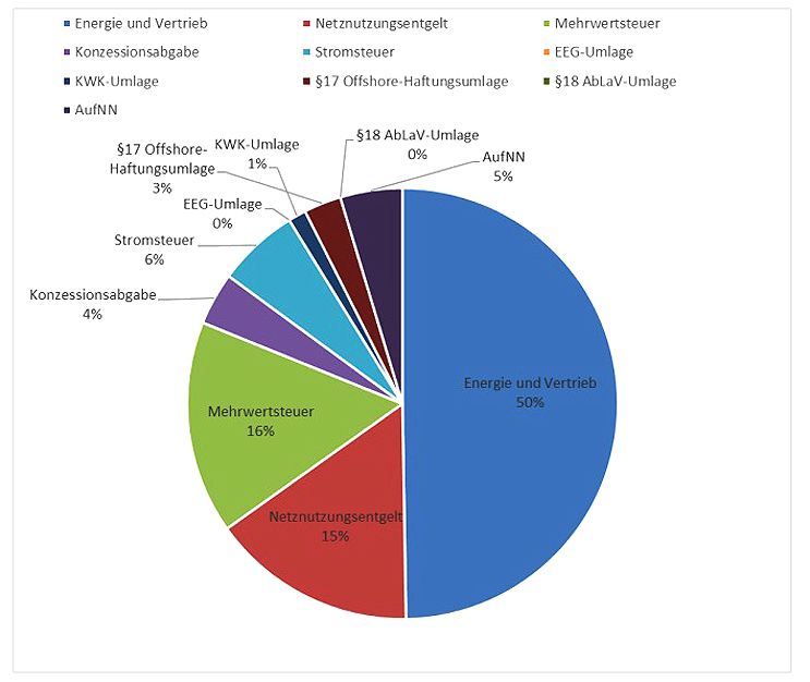 Strompreisbestandteile 2026